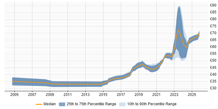Contractor hourly rate distribution trend for remote/hybrid Embedded Software Engineer job vacancies