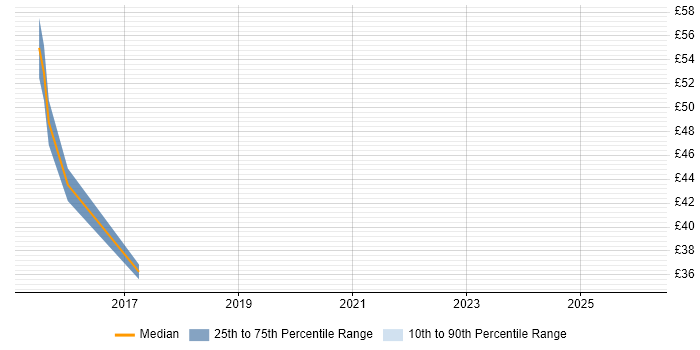 Contractor hourly rate distribution trend for jobs with remote/hybrid work options citing Ember.js