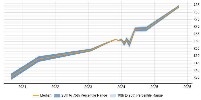 Contractor hourly rate distribution trend for remote/hybrid Engineering Manager job vacancies