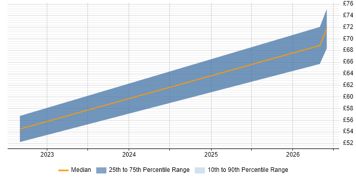 Contractor hourly rate distribution trend for jobs with remote/hybrid work options citing Enterprise Cloud