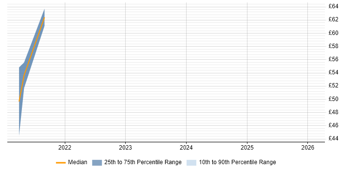 Contractor hourly rate distribution trend for jobs with remote/hybrid work options citing Enterprise Data Warehouse