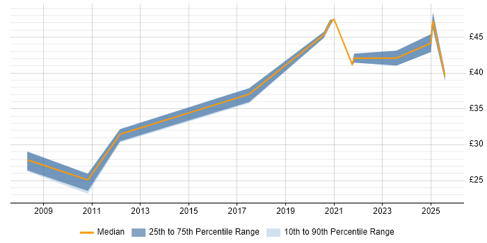 Contractor hourly rate distribution trend for jobs with remote work options citing Enterprise Software