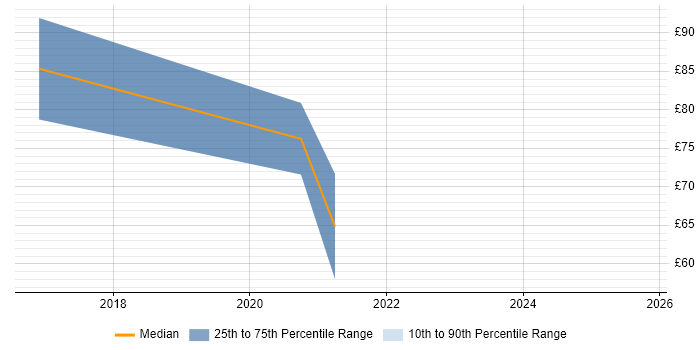 Contractor hourly rate distribution trend for remote/hybrid ERP Architect job vacancies