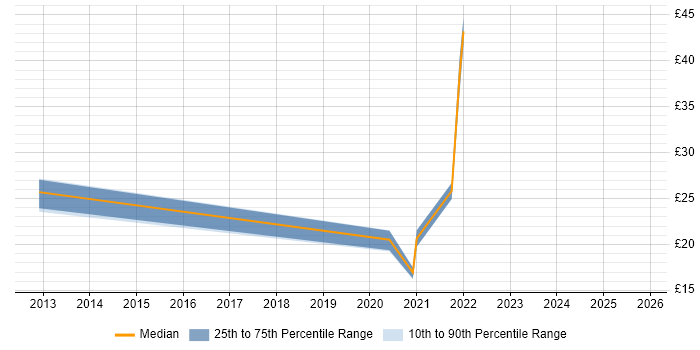 Contractor hourly rate distribution trend for jobs with remote/hybrid work options citing ESRI