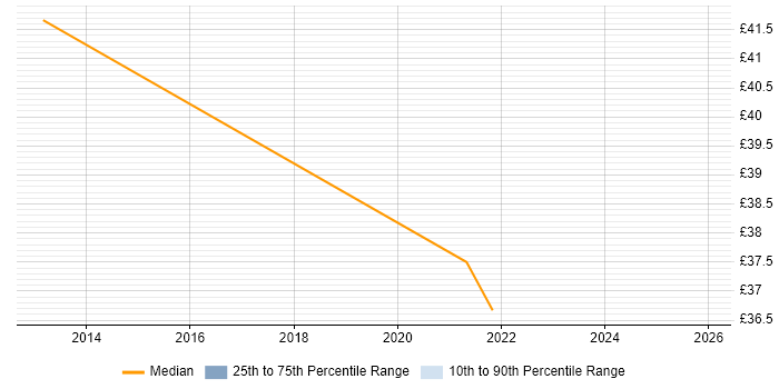 Contractor hourly rate distribution trend for remote/hybrid ETL Analyst job vacancies