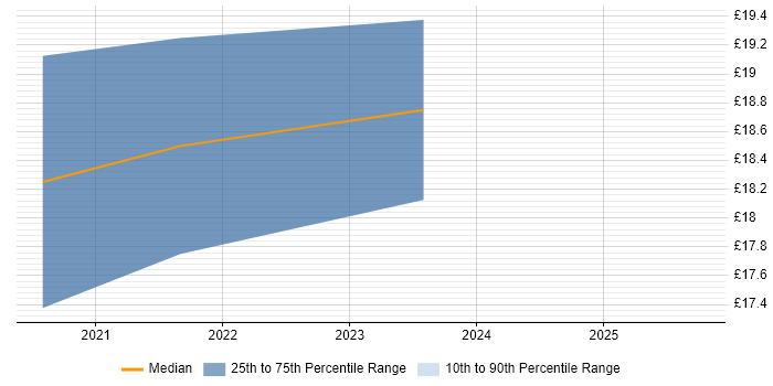 Contractor hourly rate distribution trend for remote/hybrid Excel Analyst job vacancies