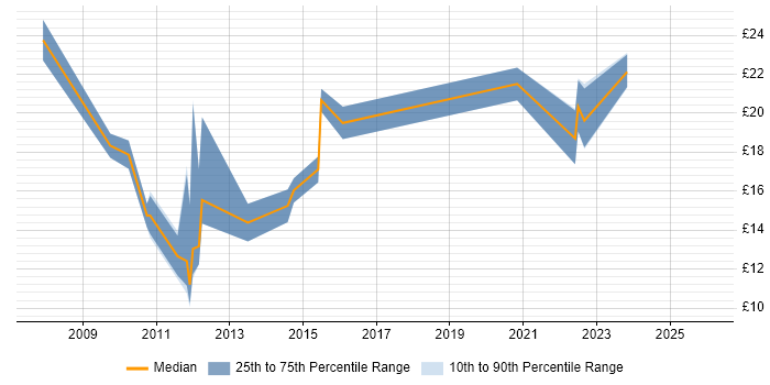 Contractor hourly rate distribution trend for jobs with remote/hybrid work options citing Exchange Server 2007