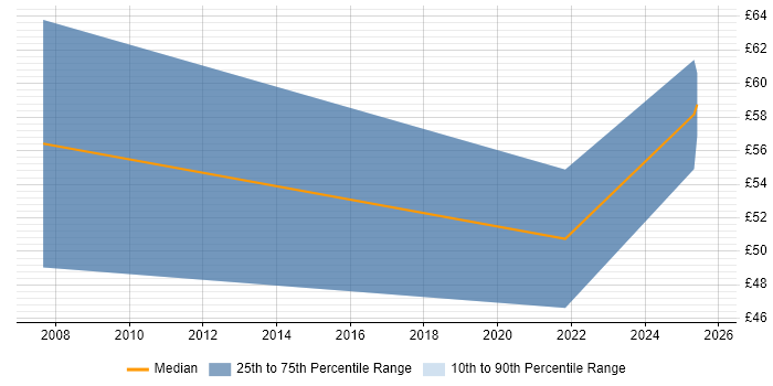 Contractor hourly rate distribution trend for remote/hybrid Exchange Specialist job vacancies