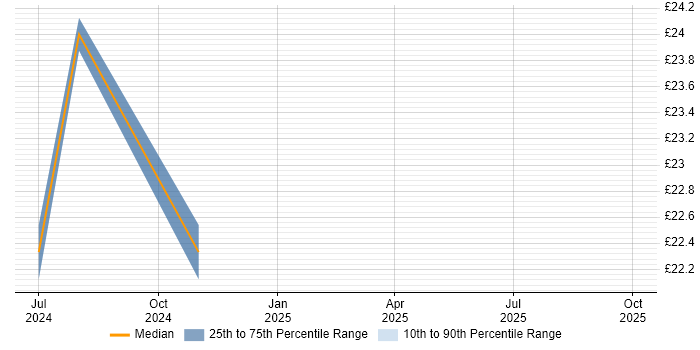 Contractor hourly rate distribution trend for jobs with remote/hybrid work options citing Exploratory Data Analysis Contractor hourly rate distribution trend for jobs with remote/hybrid work options citing Exploratory Data Analysis