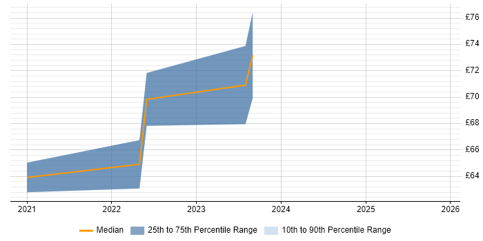 Contractor hourly rate distribution trend for jobs with remote/hybrid work options citing F5 BIG-IP LTM