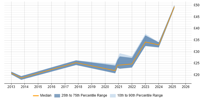 Contractor hourly rate distribution trend for jobs with remote/hybrid work options citing Facebook