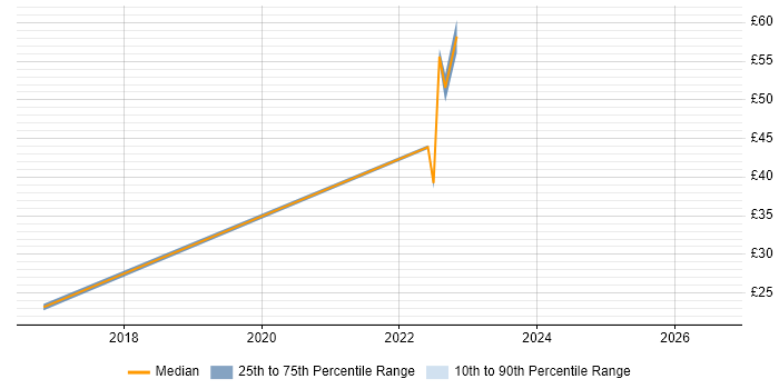 Contractor hourly rate distribution trend for jobs with remote/hybrid work options citing Failover Clustering