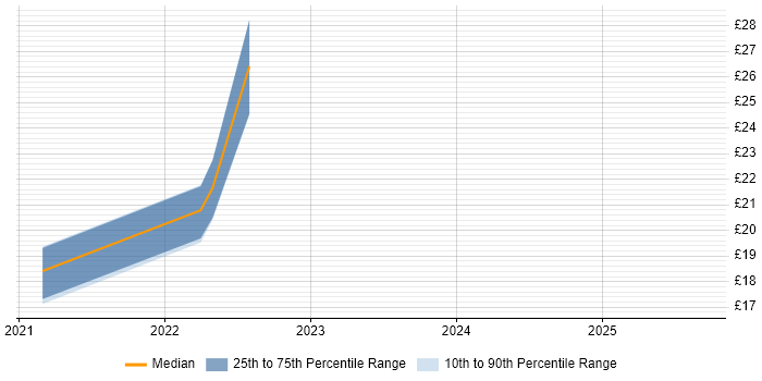 Contractor hourly rate distribution trend for jobs with remote work options citing Fault Analysis