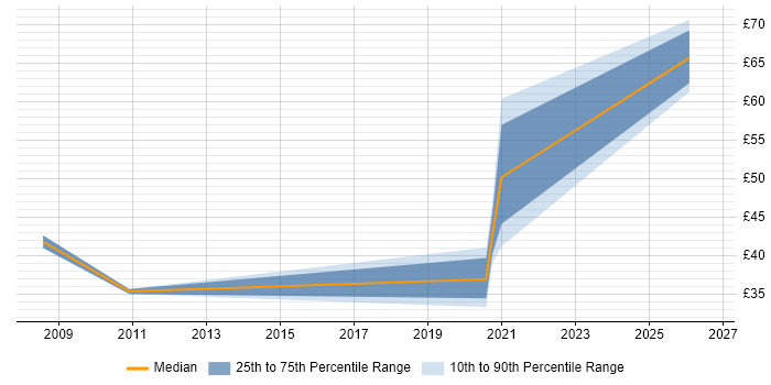 Contractor hourly rate distribution trend for jobs with remote/hybrid work options citing Fibre Channel