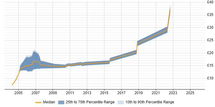 Contractor hourly rate distribution trend for remote/hybrid Field Engineer job vacancies