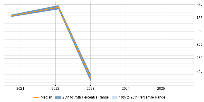 Contractor hourly rate distribution trend for jobs with remote/hybrid work options citing Financial Modelling