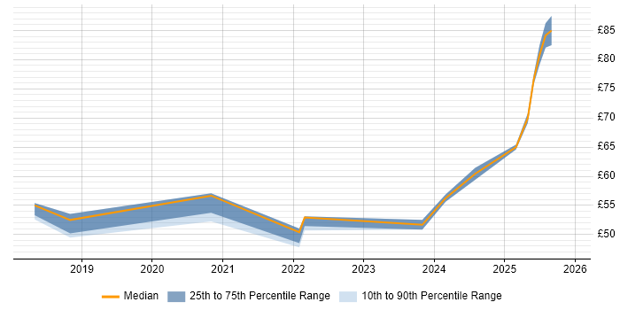 Contractor hourly rate distribution trend for jobs with remote/hybrid work options citing Fintech