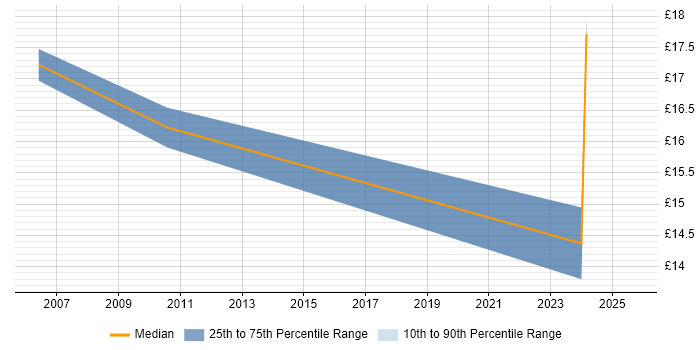 Contractor hourly rate distribution trend for jobs with remote work options citing Fire and Rescue Contractor hourly rate distribution trend for jobs with remote work options citing Fire and Rescue