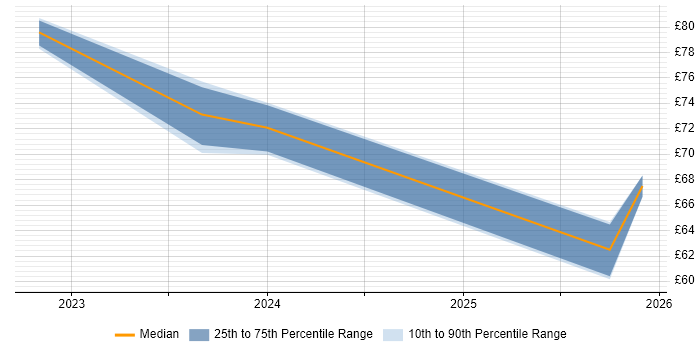Contractor hourly rate distribution trend for jobs with remote/hybrid work options citing Firebase