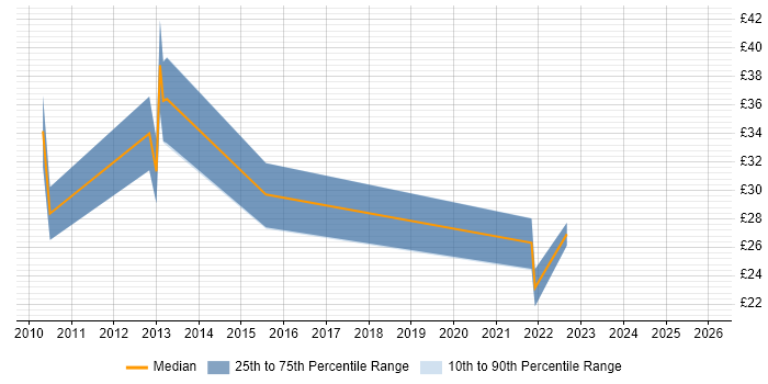 Contractor hourly rate distribution trend for jobs with remote/hybrid work options citing FMCG