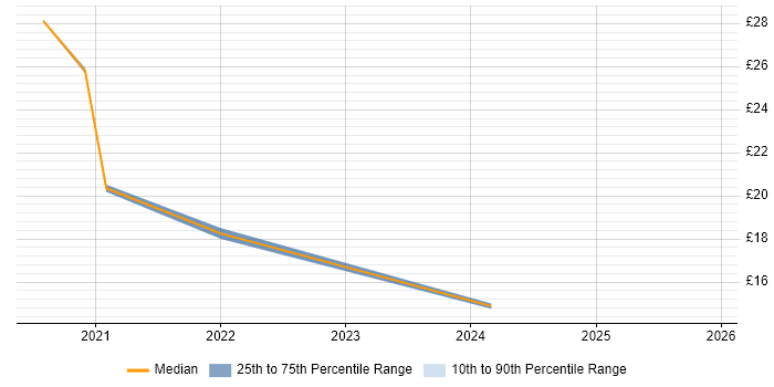 Contractor hourly rate distribution trend for jobs with remote/hybrid work options citing Freedom of Information Act