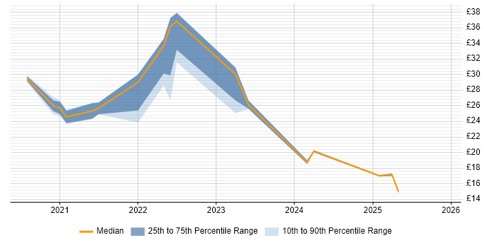 Contractor hourly rate distribution trend for jobs with remote/hybrid work options citing Freedom of Information