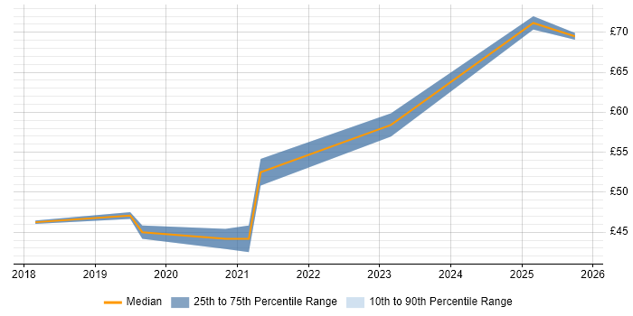 Contractor hourly rate distribution trend for jobs with remote/hybrid work options citing FreeRTOS