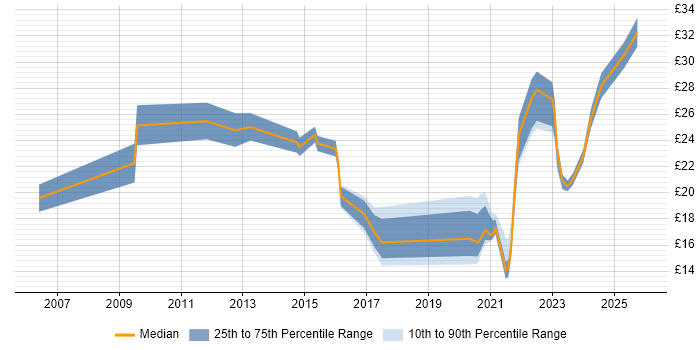 Contractor hourly rate distribution trend for jobs with remote/hybrid work options citing French Language