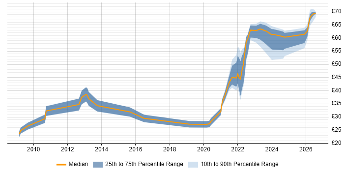 Contractor hourly rate distribution trend for jobs with remote/hybrid work options citing Front End Development