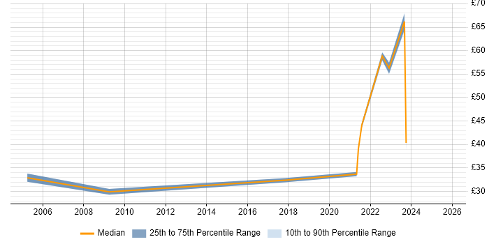 Contractor hourly rate distribution trend for jobs with remote/hybrid work options citing FTP