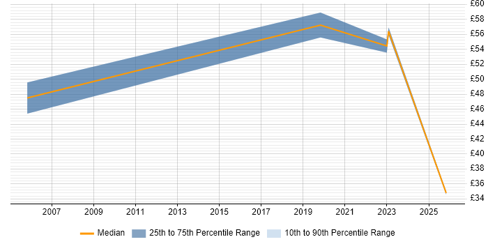 Contractor hourly rate distribution trend for jobs with remote/hybrid work options citing Genesys