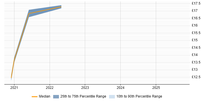 Contractor hourly rate distribution trend for remote/hybrid GIS Technician job vacancies