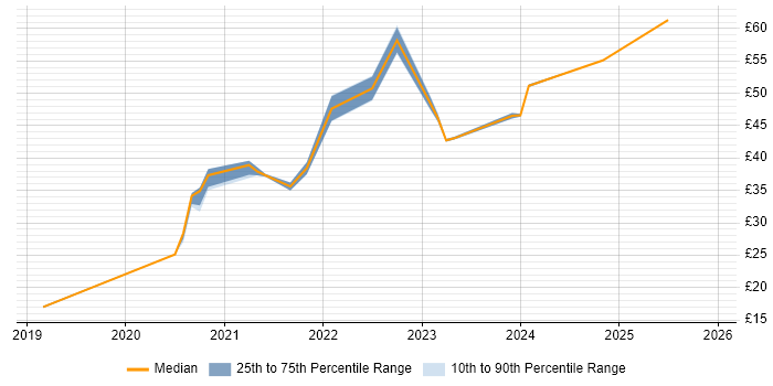 Contractor hourly rate distribution trend for jobs with remote/hybrid work options citing GitLab