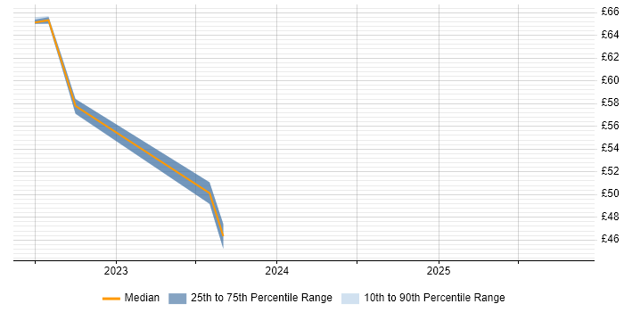 Contractor hourly rate distribution trend for jobs with remote/hybrid work options citing GLSL