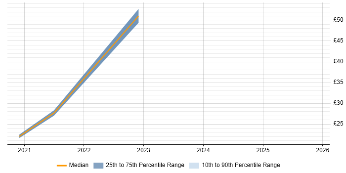 Contractor hourly rate distribution trend for jobs with remote/hybrid work options citing GMP