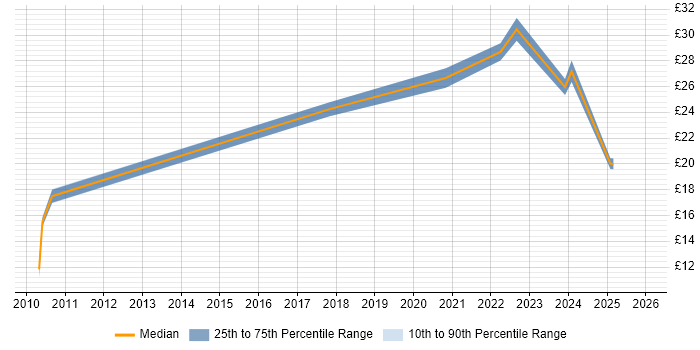 Contractor hourly rate distribution trend for jobs with remote/hybrid work options citing Google Docs