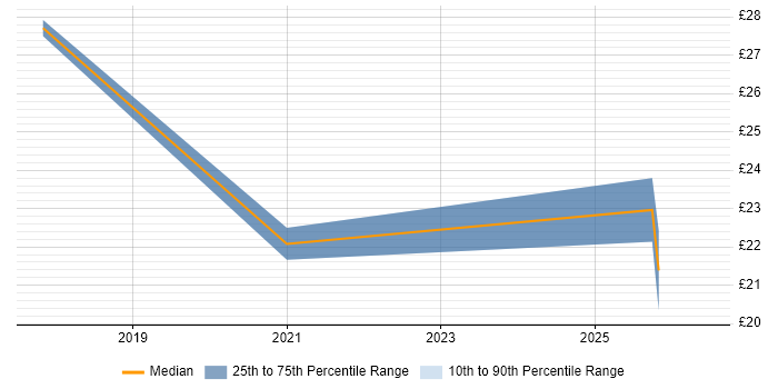 Contractor hourly rate distribution trend for jobs with remote/hybrid work options citing Google Drive