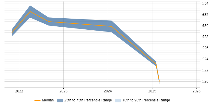 Contractor hourly rate distribution trend for jobs with remote/hybrid work options citing Google Sheets