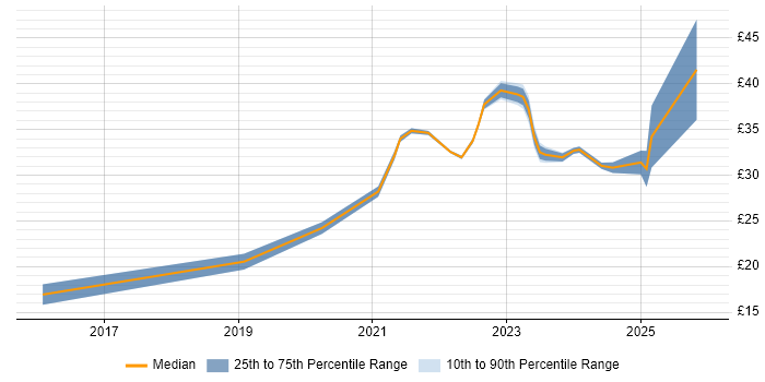 Contractor hourly rate distribution trend for jobs with remote/hybrid work options citing Google Workspace