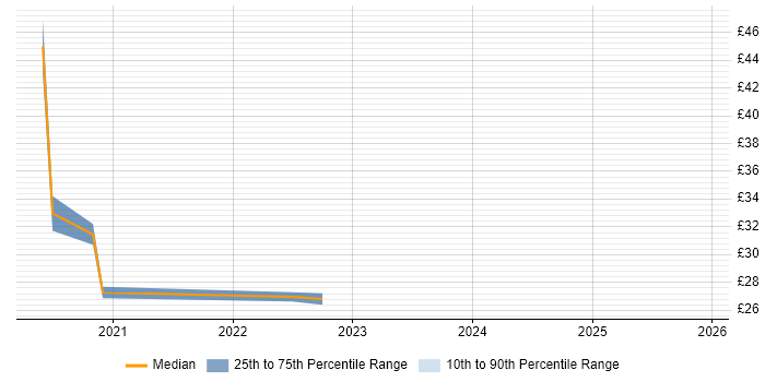 Contractor hourly rate distribution trend for remote/hybrid Governance Analyst job vacancies