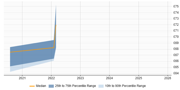 Contractor hourly rate distribution trend for remote/hybrid Governance Consultant job vacancies