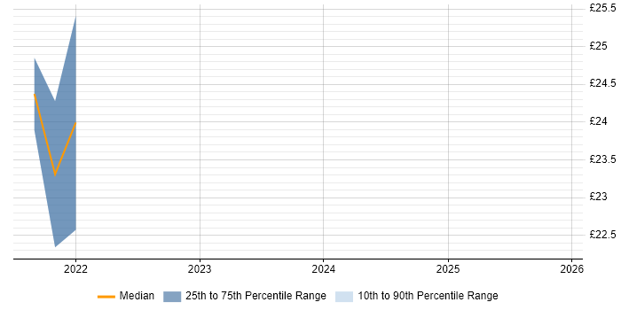 Contractor hourly rate distribution trend for remote/hybrid Governance Manager job vacancies