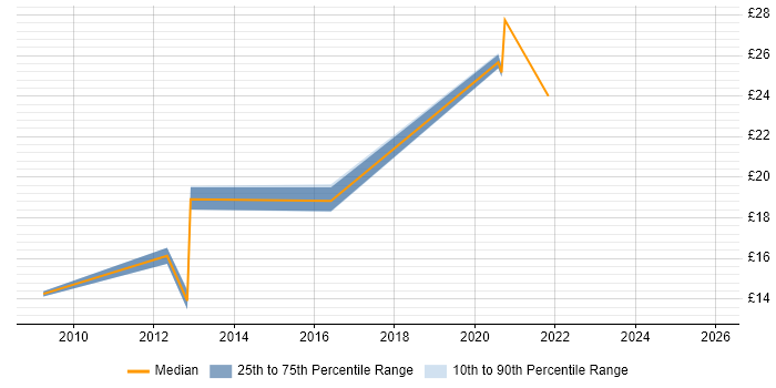 Contractor hourly rate distribution trend for remote/hybrid Graduate Developer job vacancies