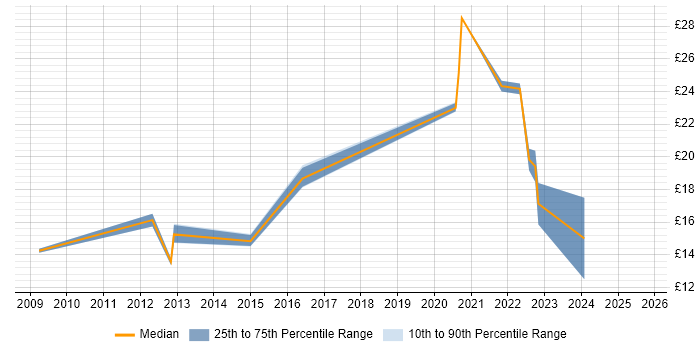 Contractor hourly rate distribution trend for remote Graduate job vacancies Contractor hourly rate distribution trend for remote Graduate job vacancies