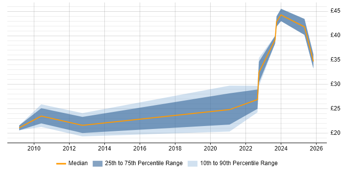 Contractor hourly rate distribution trend for jobs with remote/hybrid work options citing Graphic Design