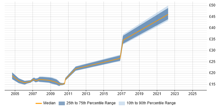 Contractor hourly rate distribution trend for jobs with remote/hybrid work options citing HCL Notes Contractor hourly rate distribution trend for jobs with remote/hybrid work options citing HCL Notes