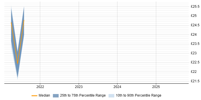 Contractor hourly rate distribution trend for jobs with remote work options citing HDFS Contractor hourly rate distribution trend for jobs with remote work options citing HDFS