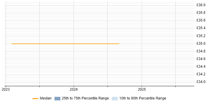 Contractor hourly rate distribution trend for remote Head of Delivery job vacancies