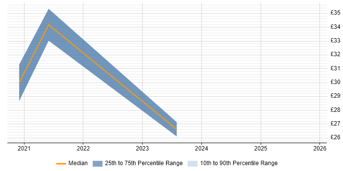 Contractor hourly rate distribution trend for remote/hybrid Healthcare Manager job vacancies