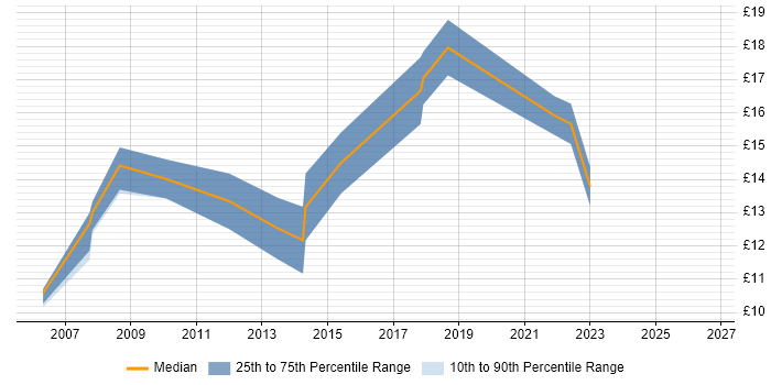 Contractor hourly rate distribution trend for remote/hybrid Help Desk Engineer job vacancies